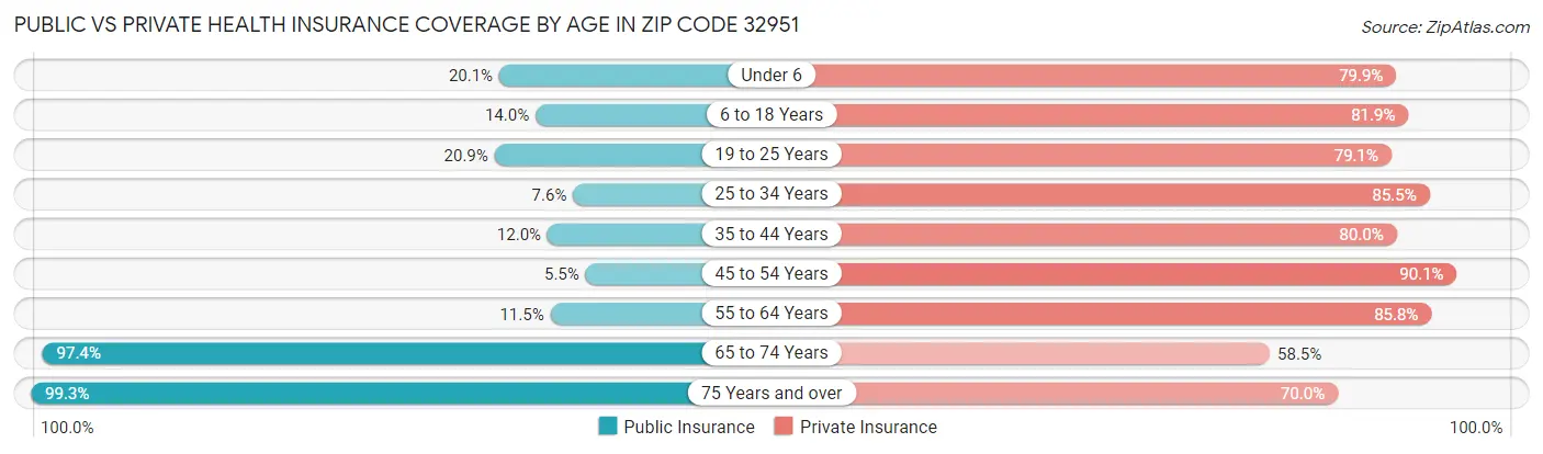 Public vs Private Health Insurance Coverage by Age in Zip Code 32951
