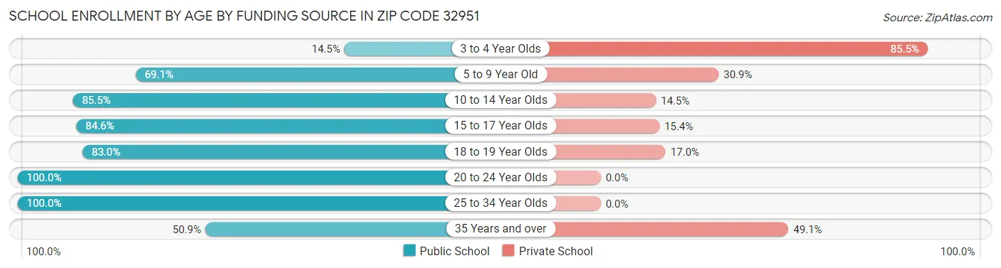 School Enrollment by Age by Funding Source in Zip Code 32951