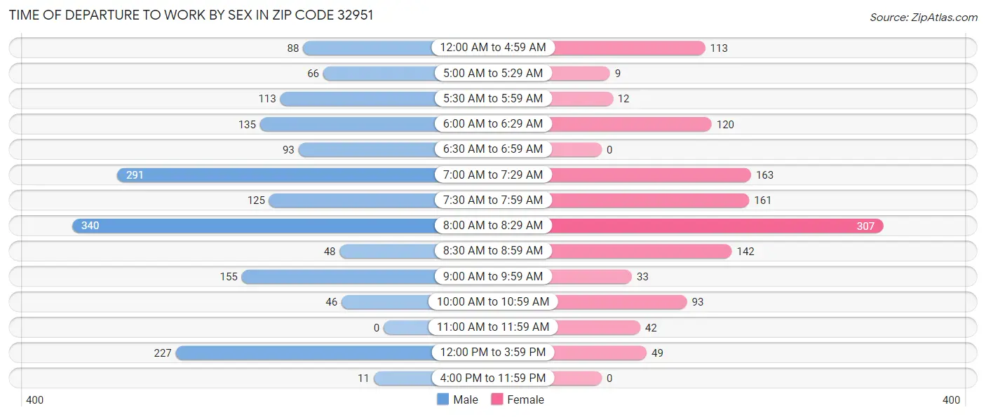 Time of Departure to Work by Sex in Zip Code 32951