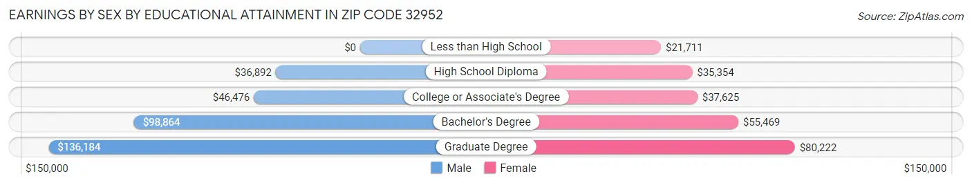 Earnings by Sex by Educational Attainment in Zip Code 32952