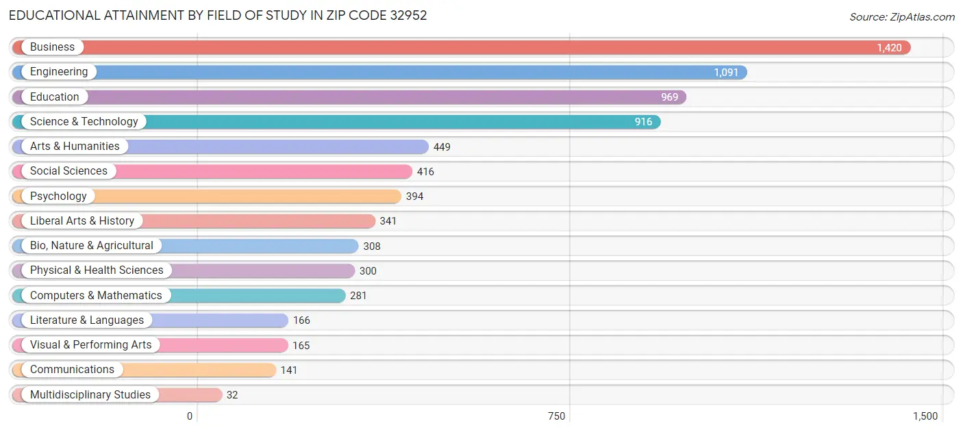 Educational Attainment by Field of Study in Zip Code 32952