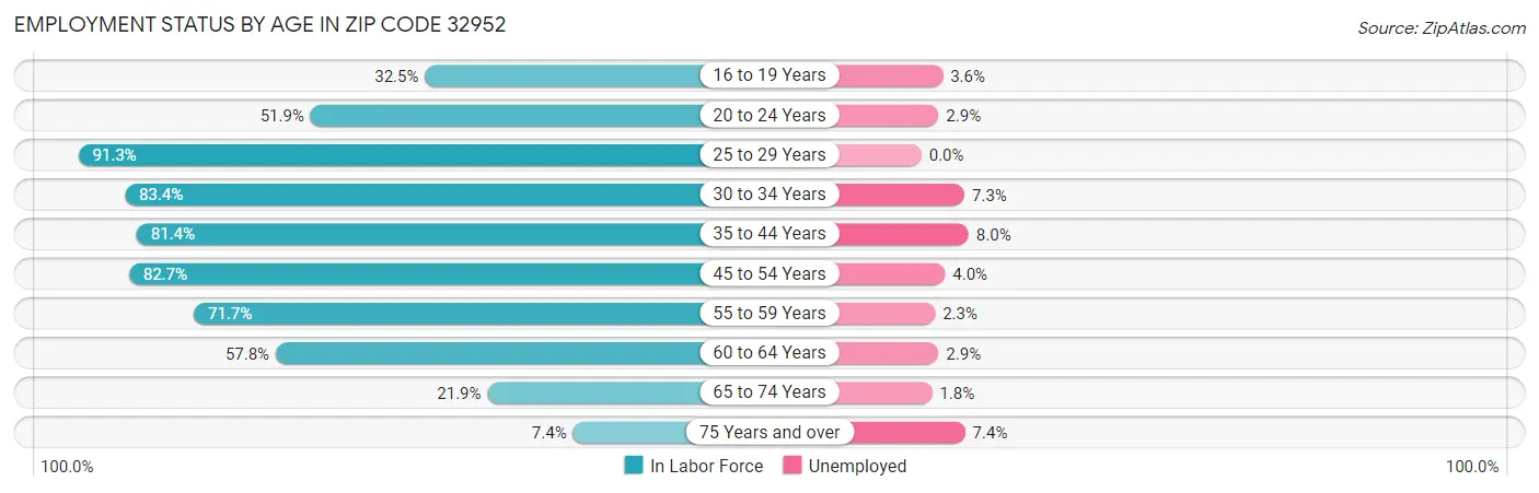 Employment Status by Age in Zip Code 32952