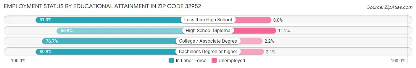 Employment Status by Educational Attainment in Zip Code 32952