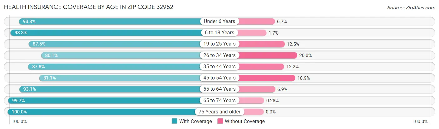 Health Insurance Coverage by Age in Zip Code 32952