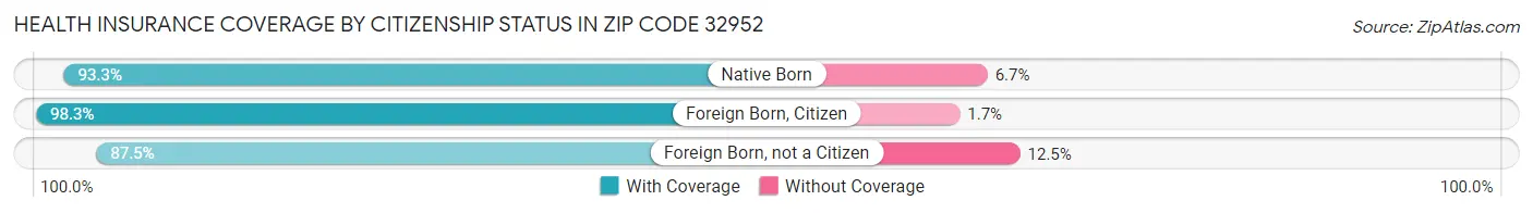 Health Insurance Coverage by Citizenship Status in Zip Code 32952