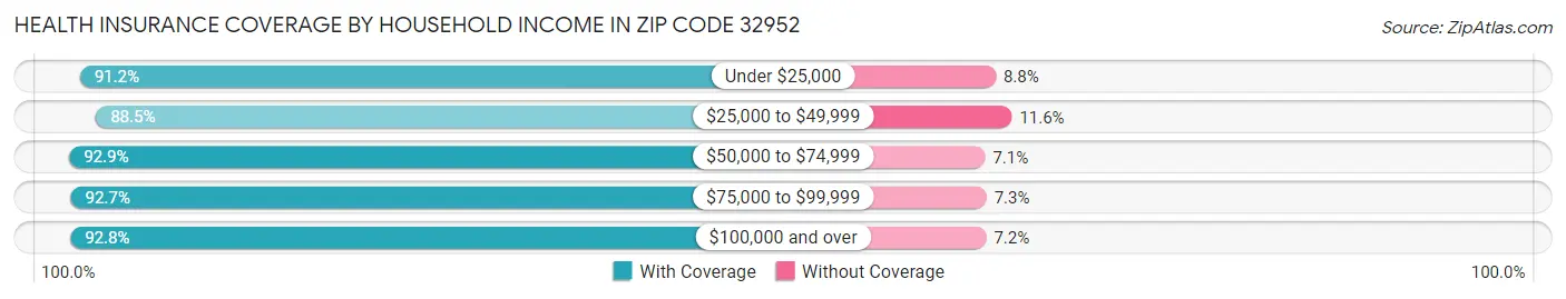Health Insurance Coverage by Household Income in Zip Code 32952