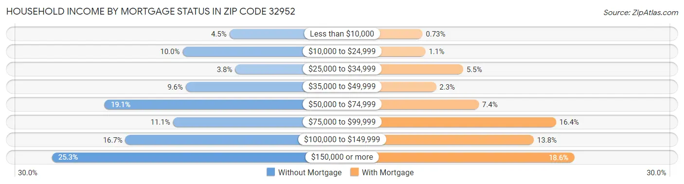 Household Income by Mortgage Status in Zip Code 32952