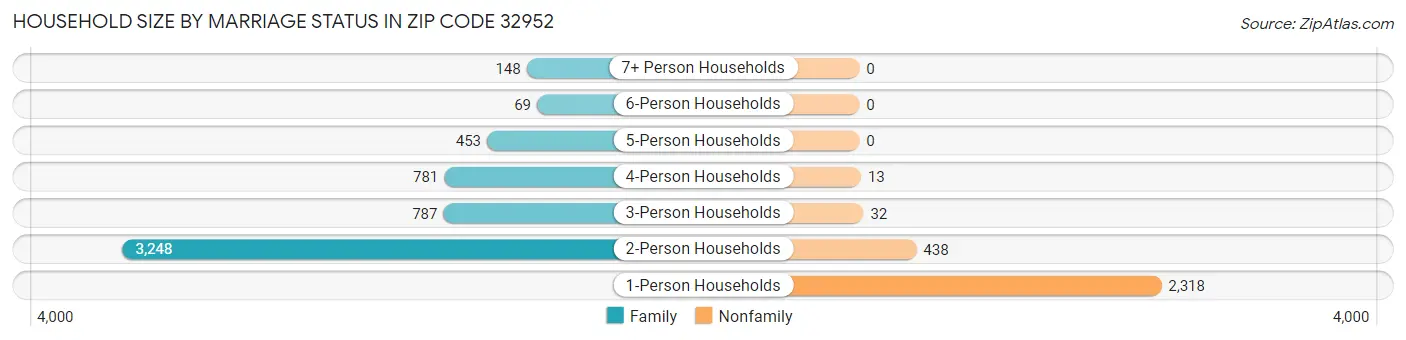 Household Size by Marriage Status in Zip Code 32952