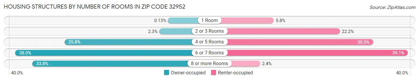 Housing Structures by Number of Rooms in Zip Code 32952