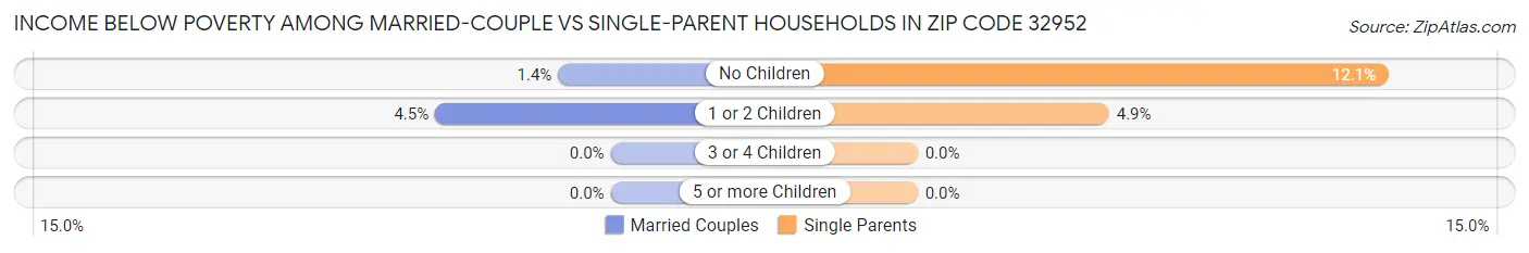 Income Below Poverty Among Married-Couple vs Single-Parent Households in Zip Code 32952