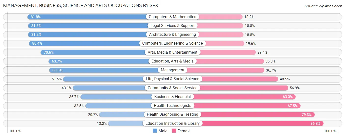 Management, Business, Science and Arts Occupations by Sex in Zip Code 32952