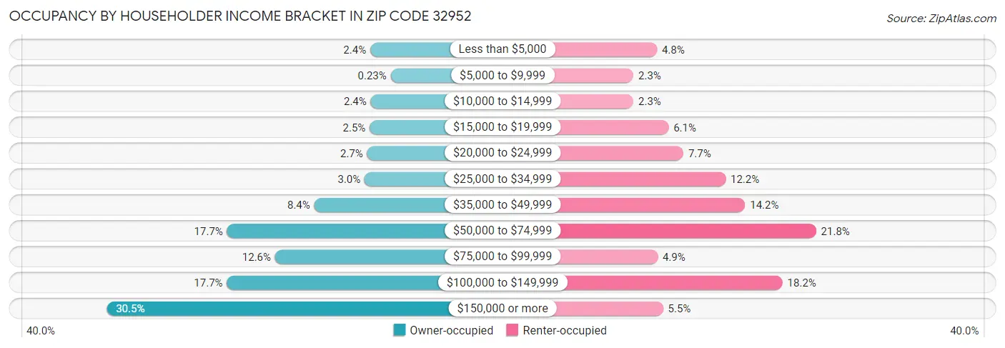 Occupancy by Householder Income Bracket in Zip Code 32952