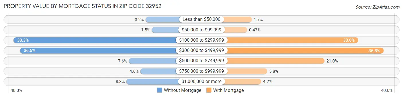 Property Value by Mortgage Status in Zip Code 32952