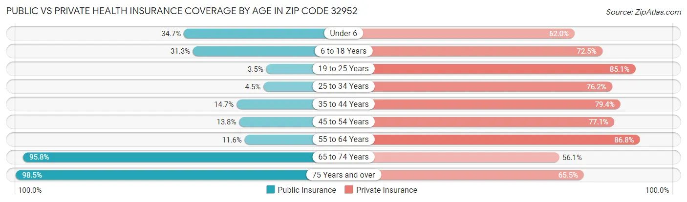 Public vs Private Health Insurance Coverage by Age in Zip Code 32952