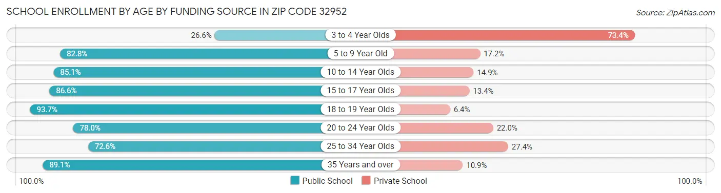 School Enrollment by Age by Funding Source in Zip Code 32952