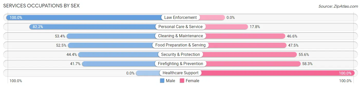 Services Occupations by Sex in Zip Code 32952