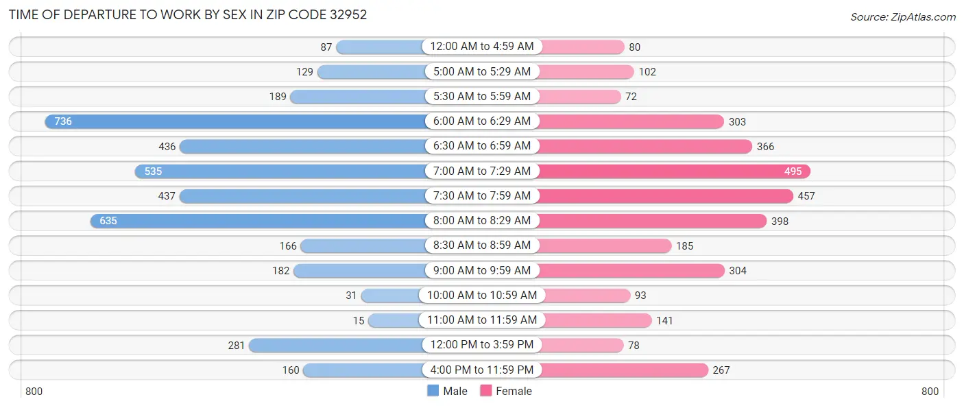 Time of Departure to Work by Sex in Zip Code 32952