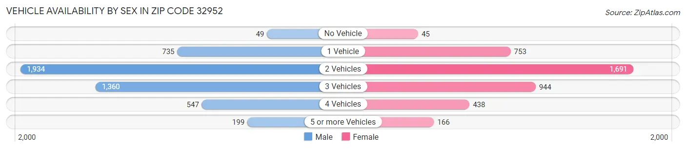 Vehicle Availability by Sex in Zip Code 32952