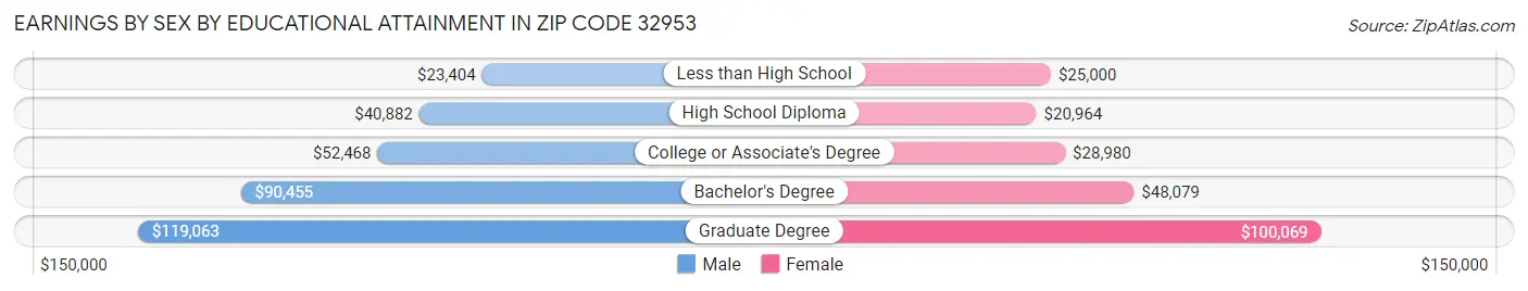 Earnings by Sex by Educational Attainment in Zip Code 32953
