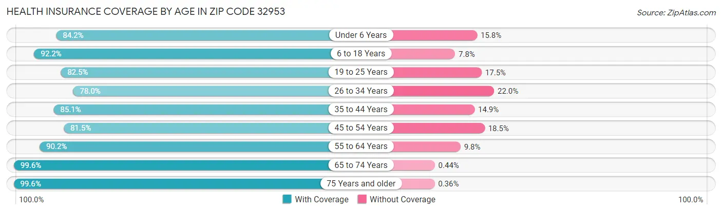 Health Insurance Coverage by Age in Zip Code 32953