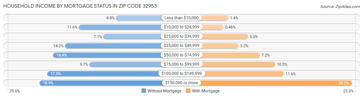 Household Income by Mortgage Status in Zip Code 32953