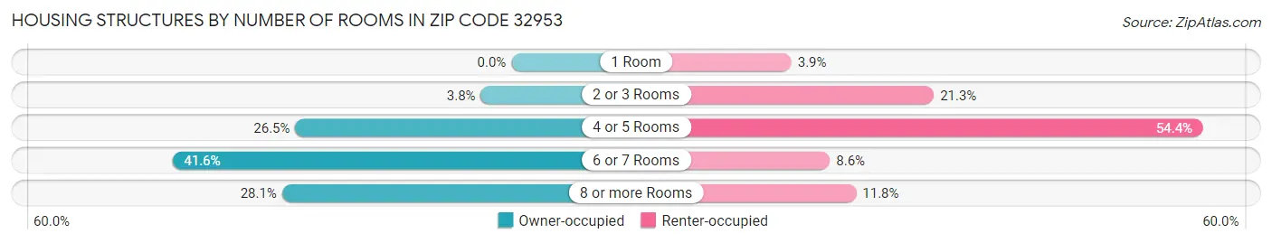 Housing Structures by Number of Rooms in Zip Code 32953