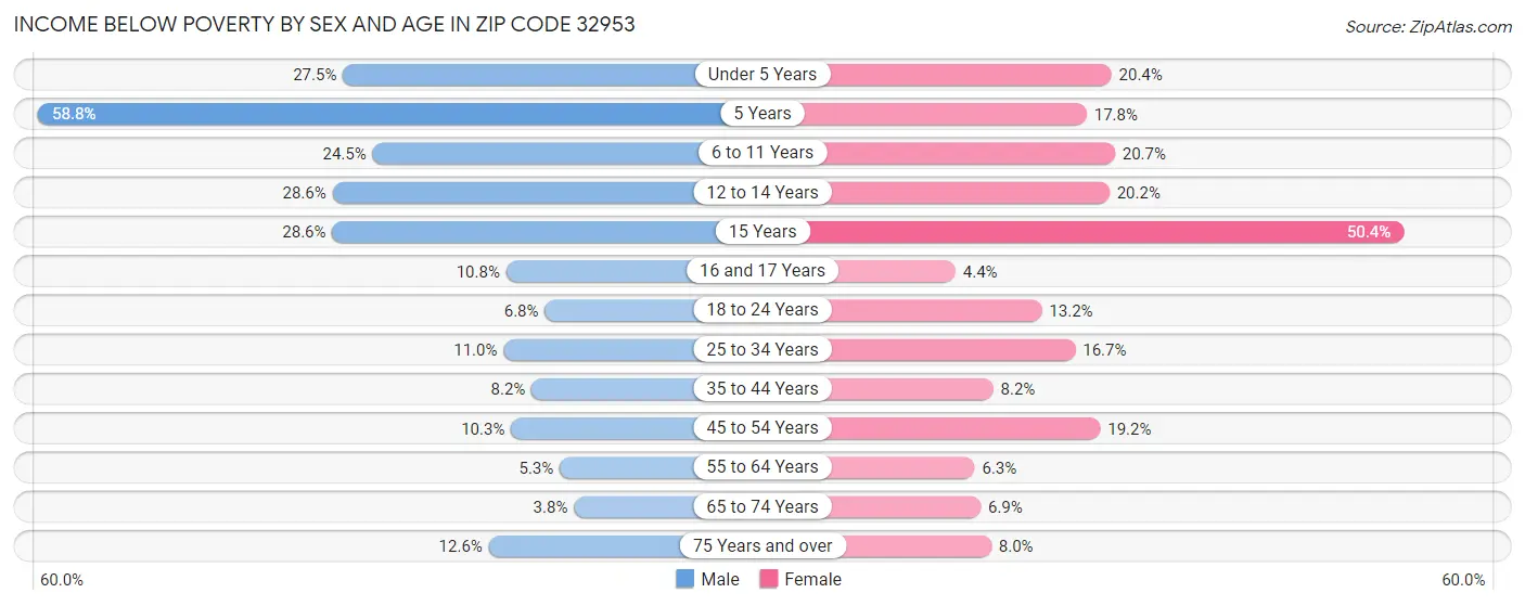 Income Below Poverty by Sex and Age in Zip Code 32953