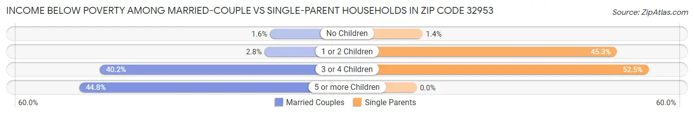 Income Below Poverty Among Married-Couple vs Single-Parent Households in Zip Code 32953