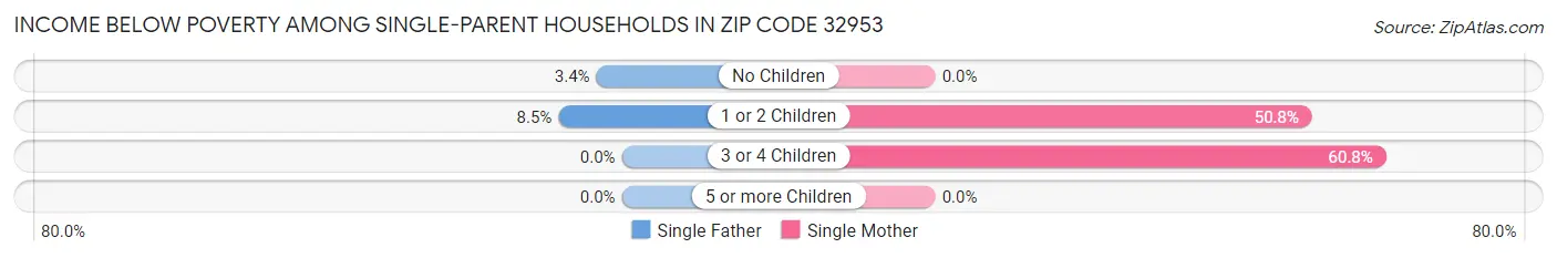 Income Below Poverty Among Single-Parent Households in Zip Code 32953