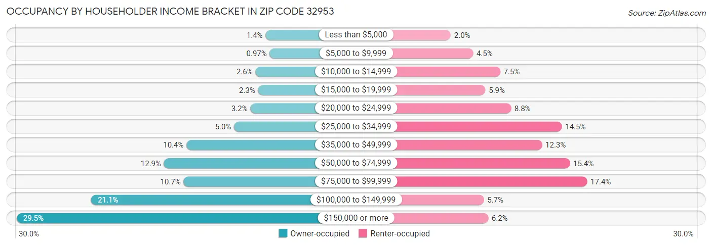 Occupancy by Householder Income Bracket in Zip Code 32953