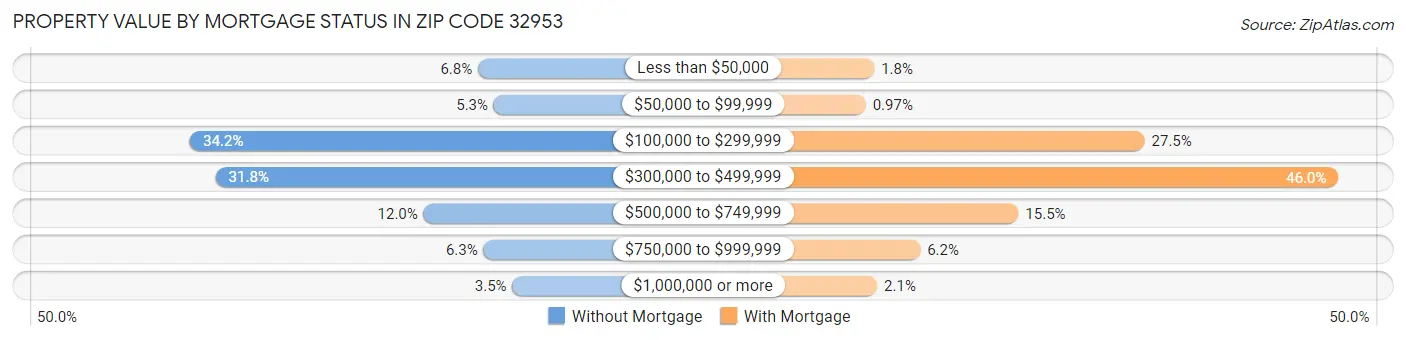Property Value by Mortgage Status in Zip Code 32953