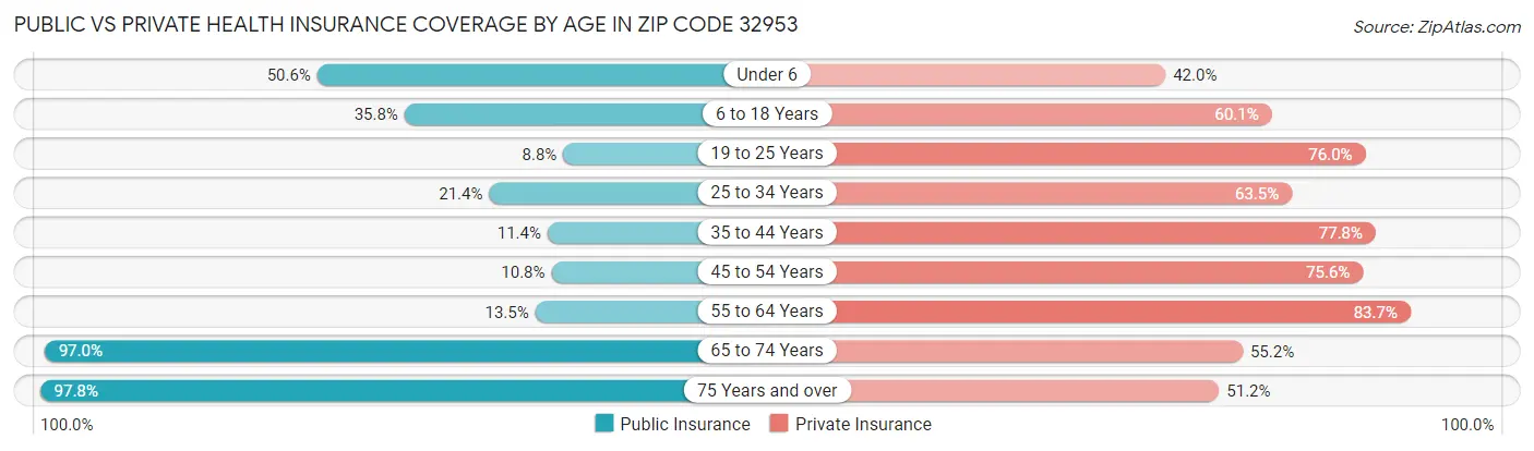 Public vs Private Health Insurance Coverage by Age in Zip Code 32953