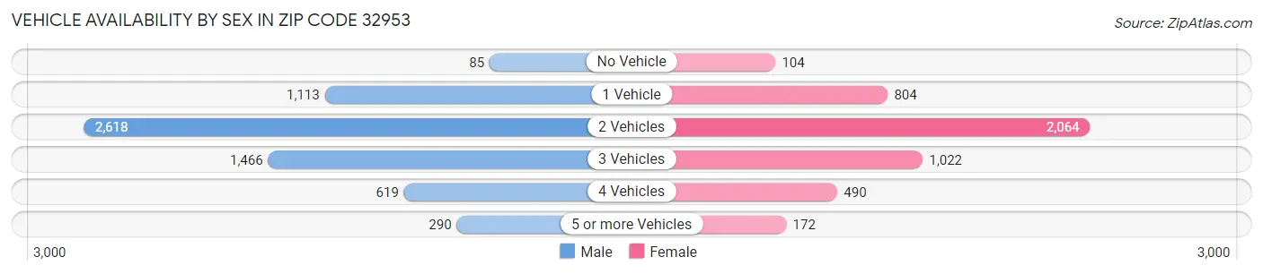 Vehicle Availability by Sex in Zip Code 32953