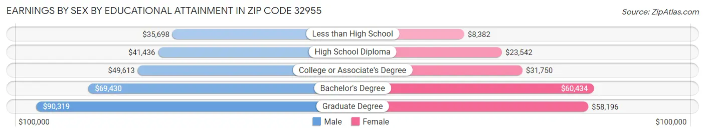 Earnings by Sex by Educational Attainment in Zip Code 32955