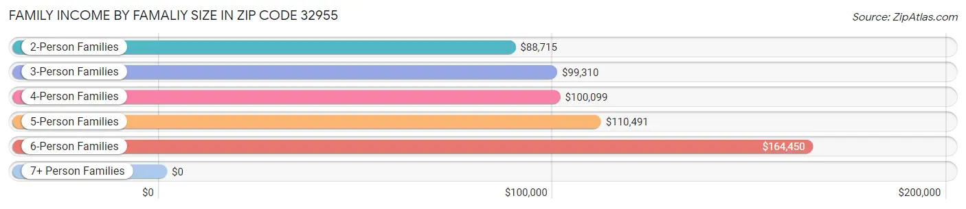 Family Income by Famaliy Size in Zip Code 32955