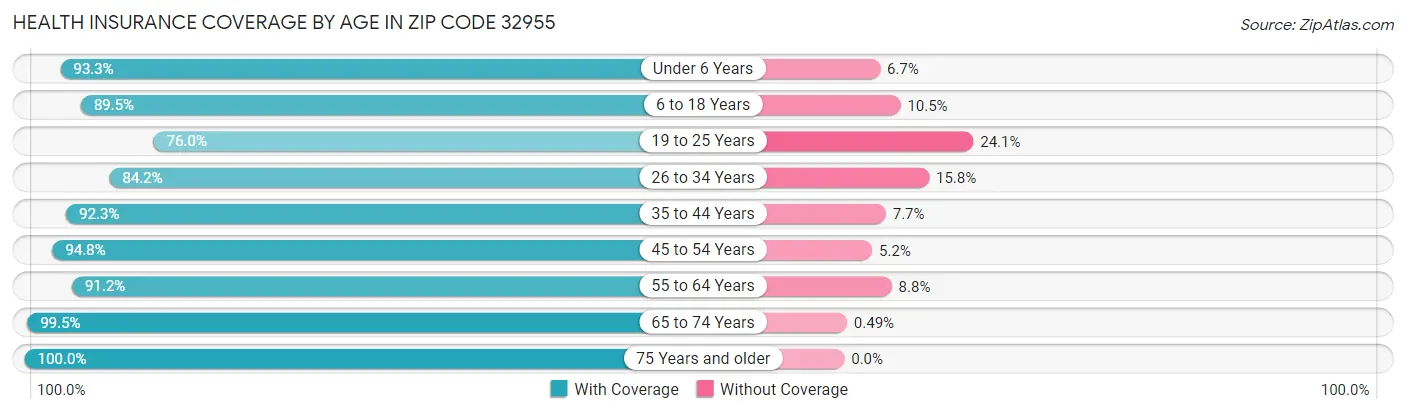 Health Insurance Coverage by Age in Zip Code 32955