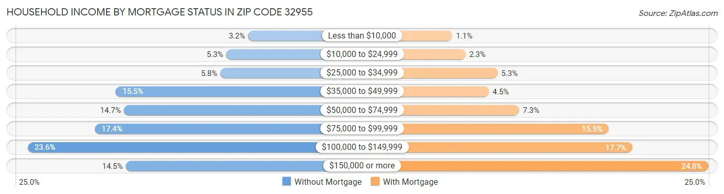 Household Income by Mortgage Status in Zip Code 32955