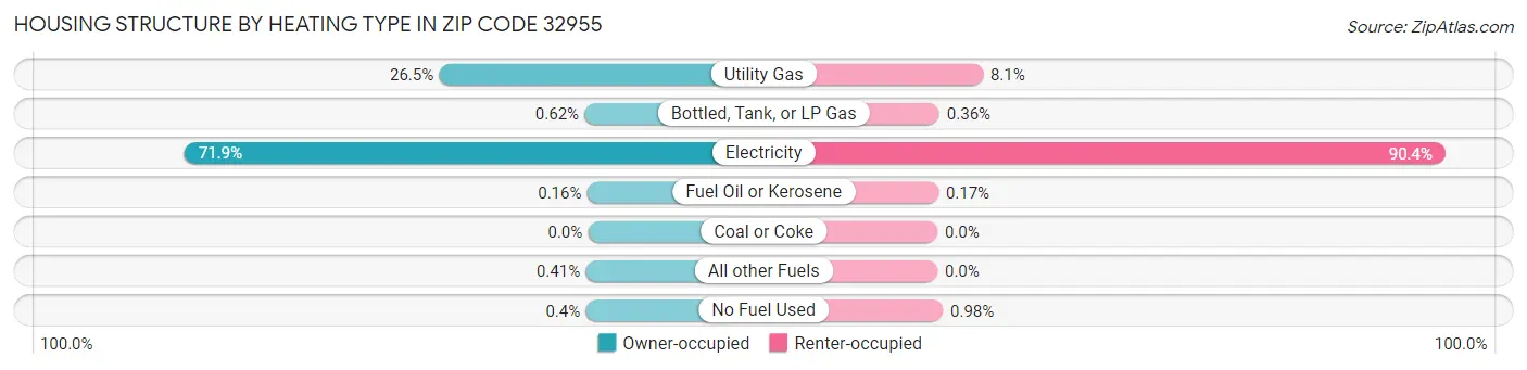 Housing Structure by Heating Type in Zip Code 32955