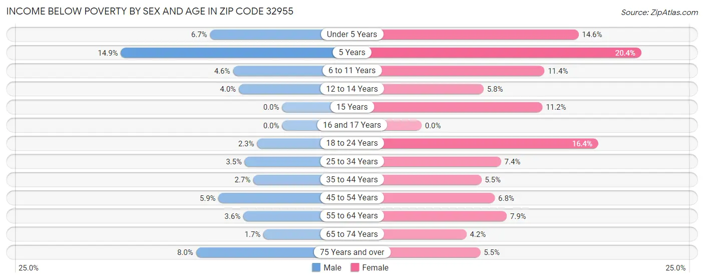 Income Below Poverty by Sex and Age in Zip Code 32955