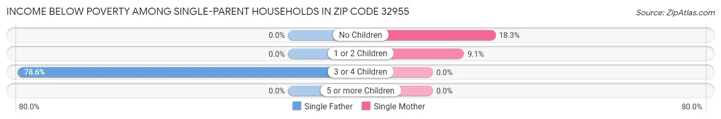 Income Below Poverty Among Single-Parent Households in Zip Code 32955