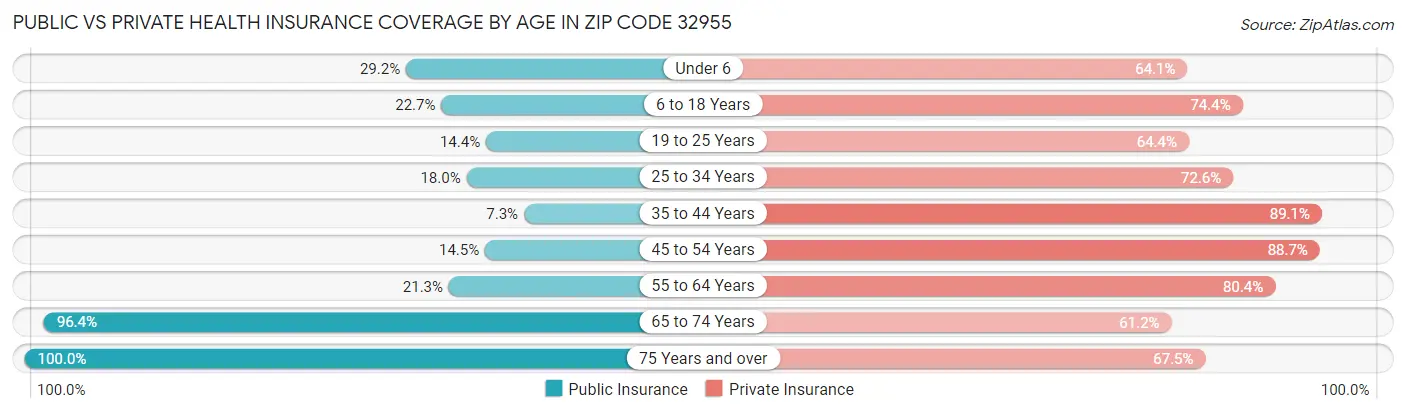 Public vs Private Health Insurance Coverage by Age in Zip Code 32955