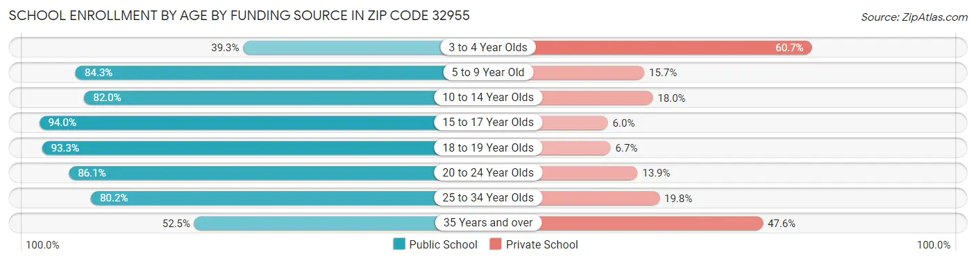 School Enrollment by Age by Funding Source in Zip Code 32955