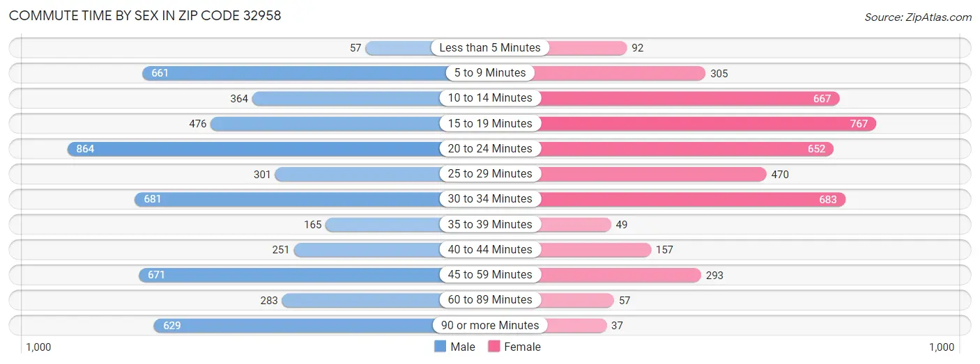 Commute Time by Sex in Zip Code 32958