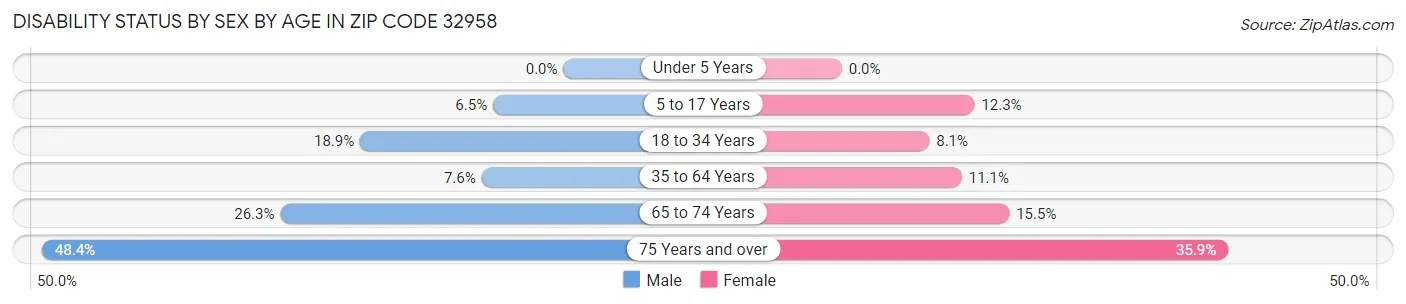 Disability Status by Sex by Age in Zip Code 32958