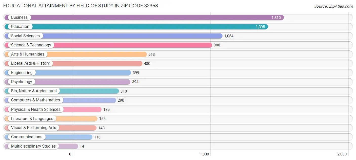 Educational Attainment by Field of Study in Zip Code 32958