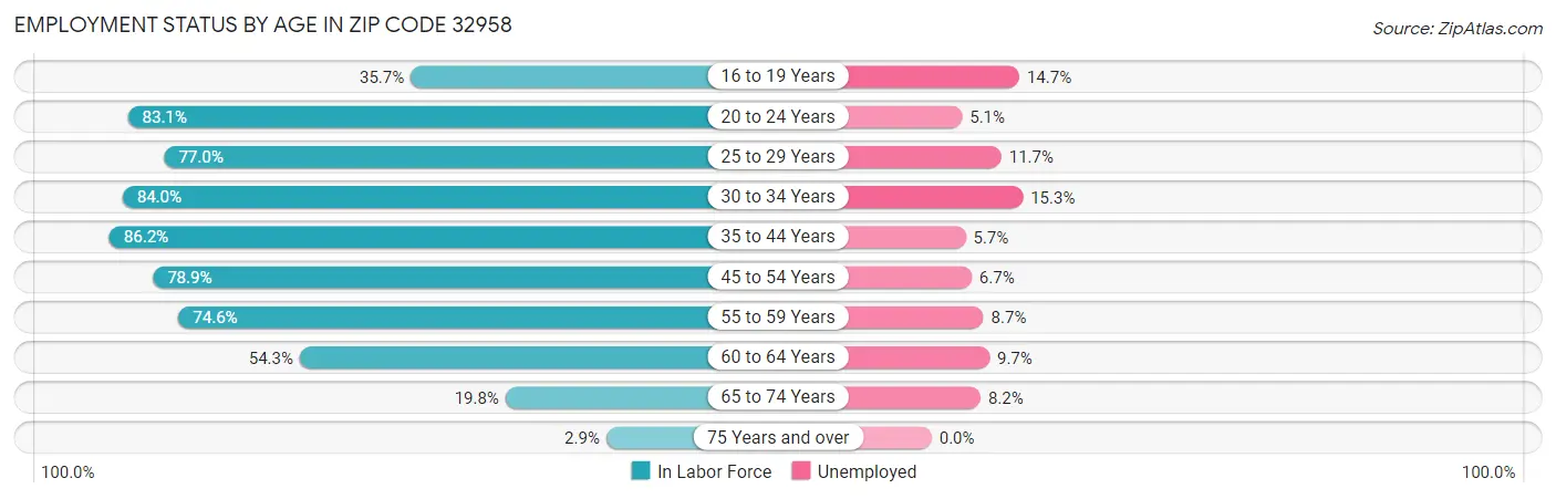 Employment Status by Age in Zip Code 32958