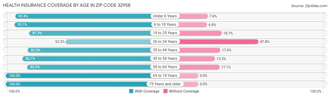 Health Insurance Coverage by Age in Zip Code 32958