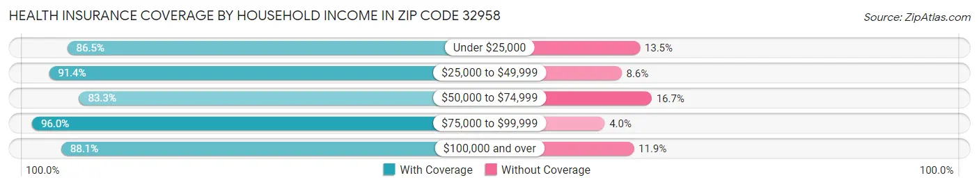 Health Insurance Coverage by Household Income in Zip Code 32958