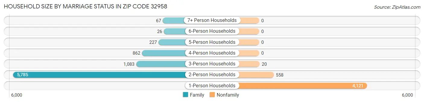 Household Size by Marriage Status in Zip Code 32958