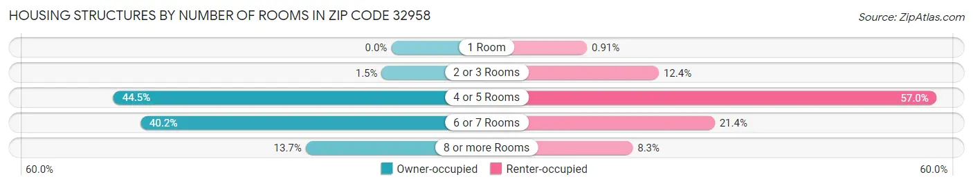 Housing Structures by Number of Rooms in Zip Code 32958